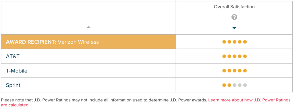 JD Power Cellphone Carrier Ratings 2017