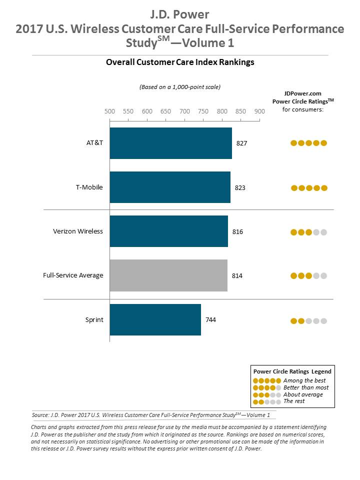 JD Power Wireless carrier Customer Service ratings in US